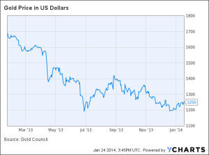 Gold Spot Pricing